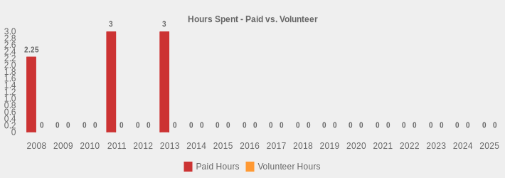 Hours Spent - Paid vs. Volunteer (Paid Hours:2008=2.25,2009=0,2010=0,2011=3.0,2012=0,2013=3.25,2014=0,2015=0,2016=0,2017=0,2018=0,2019=0,2020=0,2021=0,2022=0,2023=0,2024=0,2025=0|Volunteer Hours:2008=0,2009=0,2010=0,2011=0,2012=0,2013=0,2014=0,2015=0,2016=0,2017=0,2018=0,2019=0,2020=0,2021=0,2022=0,2023=0,2024=0,2025=0|)